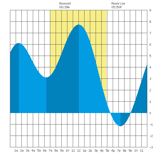 Oyster Point Marina tide chart for Tuesday, November 28, 2023