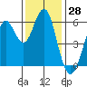 Oyster Point Marina tide chart for Tuesday, November 28, 2023