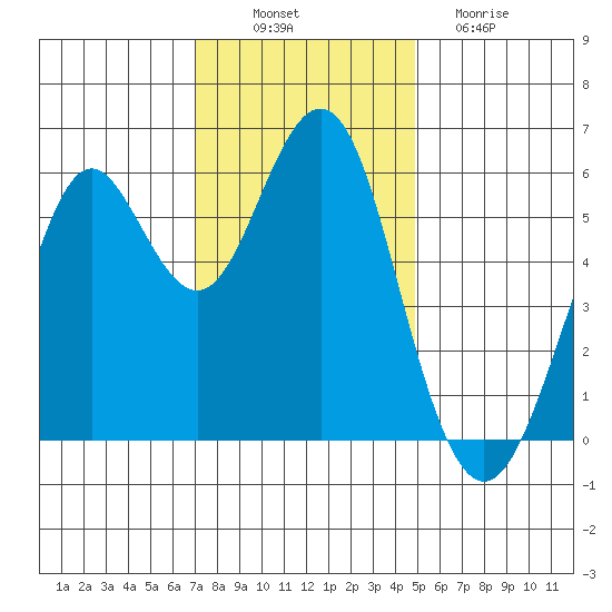 Oyster Point Marina tide chart for Wednesday, November 29, 2023