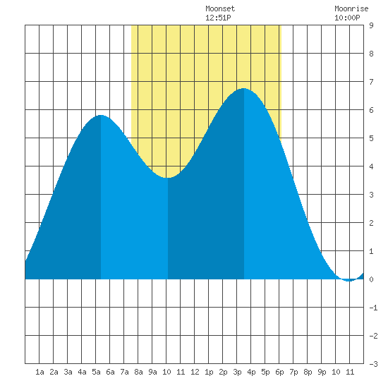 Oyster Point Marina tide chart for Thursday, November 2, 2023