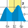 Oyster Point Marina tide chart for Thursday, November 2, 2023