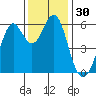 Oyster Point Marina tide chart for Thursday, November 30, 2023