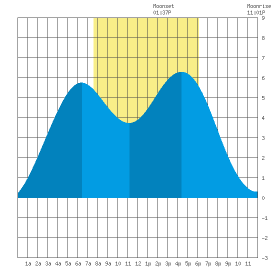 Oyster Point Marina tide chart for Friday, November 3, 2023