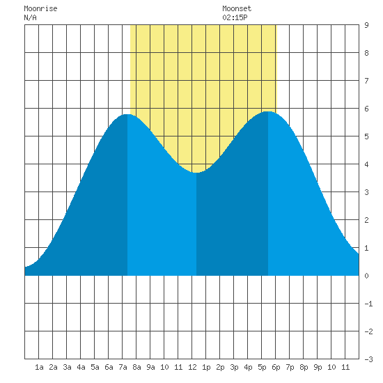 Oyster Point Marina tide chart for Saturday, November 4, 2023
