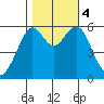 Oyster Point Marina tide chart for Saturday, November 4, 2023