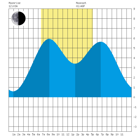 Oyster Point Marina tide chart for Sunday, November 5, 2023