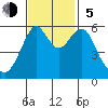Oyster Point Marina tide chart for Sunday, November 5, 2023