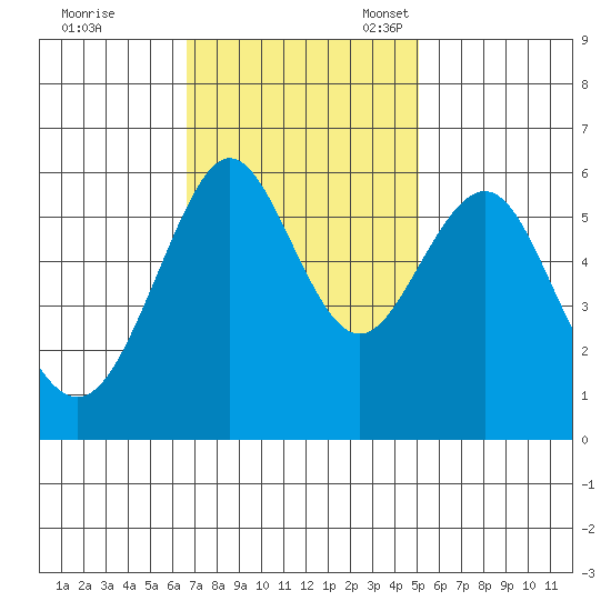 Oyster Point Marina tide chart for Tuesday, November 7, 2023