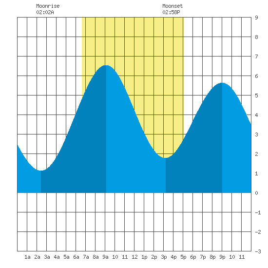 Oyster Point Marina tide chart for Wednesday, November 8, 2023