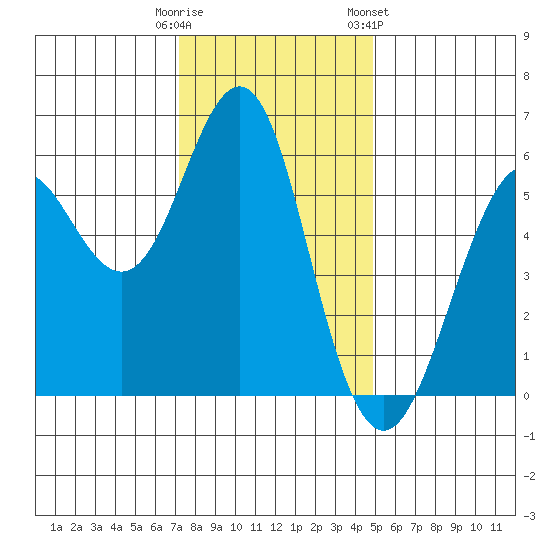 Oyster Point Marina tide chart for Monday, December 11, 2023