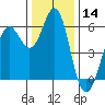 Oyster Point Marina tide chart for Thursday, December 14, 2023