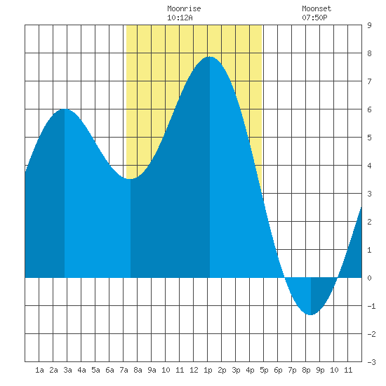 Oyster Point Marina tide chart for Friday, December 15, 2023