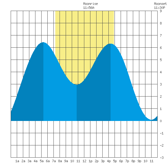 Oyster Point Marina tide chart for Monday, December 18, 2023