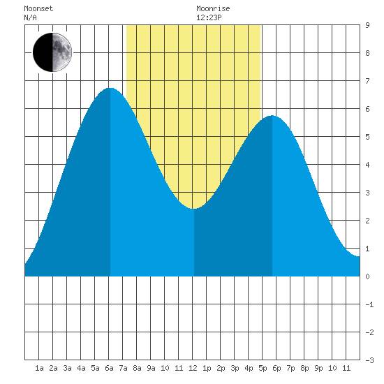 Oyster Point Marina tide chart for Tuesday, December 19, 2023