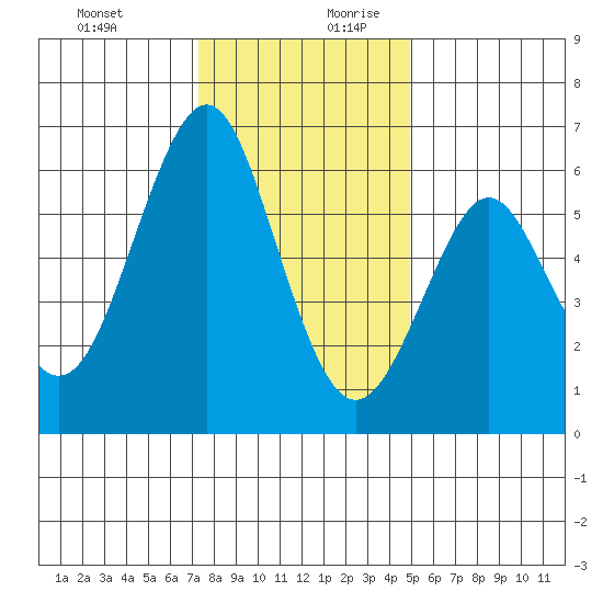 Oyster Point Marina tide chart for Thursday, December 21, 2023
