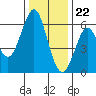 Oyster Point Marina tide chart for Friday, December 22, 2023