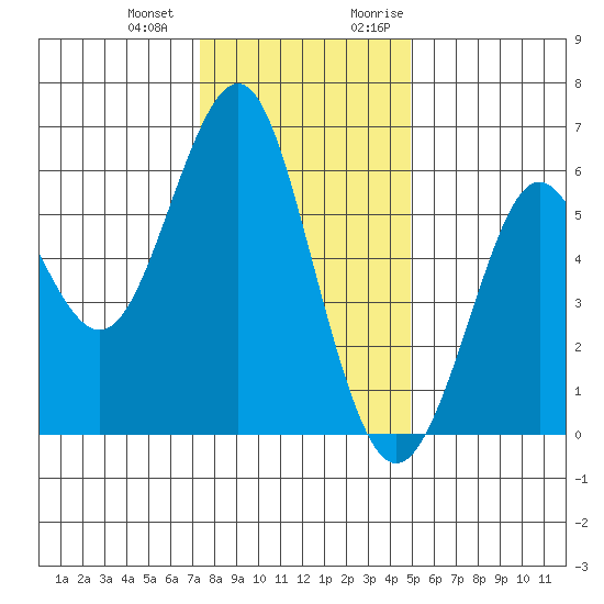 Oyster Point Marina tide chart for Saturday, December 23, 2023