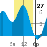 Oyster Point Marina tide chart for Wednesday, December 27, 2023