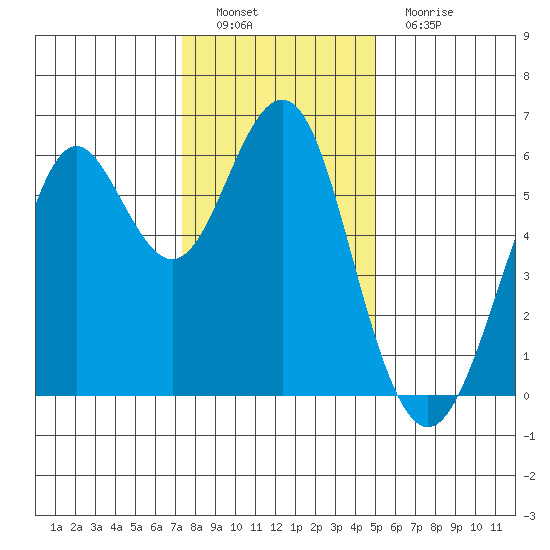 Oyster Point Marina tide chart for Thursday, December 28, 2023