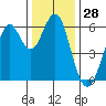 Oyster Point Marina tide chart for Thursday, December 28, 2023