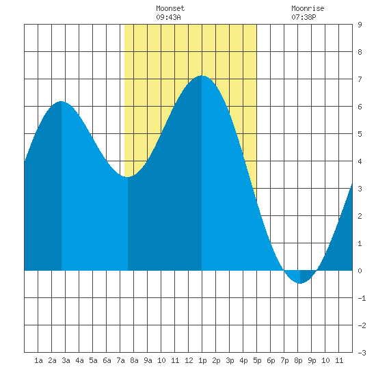 Oyster Point Marina tide chart for Friday, December 29, 2023