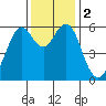 Oyster Point Marina tide chart for Saturday, December 2, 2023