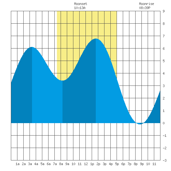 Oyster Point Marina tide chart for Saturday, December 30, 2023