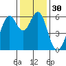 Oyster Point Marina tide chart for Saturday, December 30, 2023