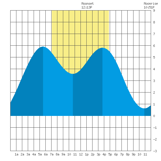 Oyster Point Marina tide chart for Sunday, December 3, 2023