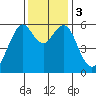Oyster Point Marina tide chart for Sunday, December 3, 2023