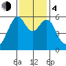 Oyster Point Marina tide chart for Monday, December 4, 2023