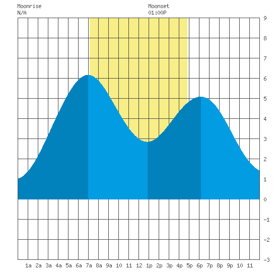 Oyster Point Marina tide chart for Tuesday, December 5, 2023