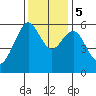 Oyster Point Marina tide chart for Tuesday, December 5, 2023