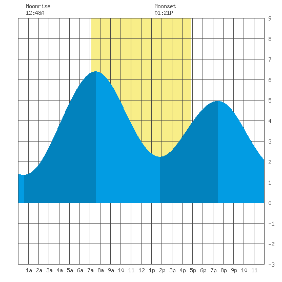 Oyster Point Marina tide chart for Wednesday, December 6, 2023