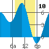Oyster Point Marina tide chart for Wednesday, January 10, 2024