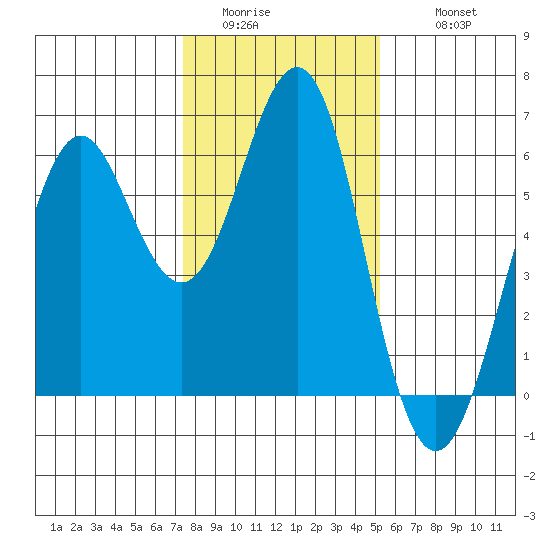 Oyster Point Marina tide chart for Saturday, January 13, 2024