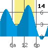 Oyster Point Marina tide chart for Sunday, January 14, 2024