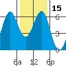 Oyster Point Marina tide chart for Monday, January 15, 2024