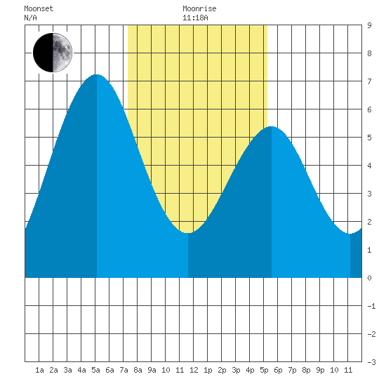 Oyster Point Marina tide chart for Wednesday, January 17, 2024
