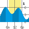 Oyster Point Marina tide chart for Monday, January 1, 2024