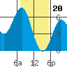 Oyster Point Marina tide chart for Saturday, January 20, 2024