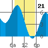 Oyster Point Marina tide chart for Sunday, January 21, 2024