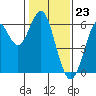 Oyster Point Marina tide chart for Tuesday, January 23, 2024