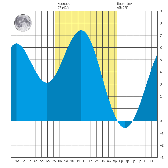 Oyster Point Marina tide chart for Thursday, January 25, 2024