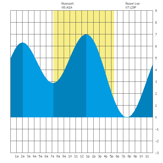 Oyster Point Marina tide chart for Saturday, January 27, 2024