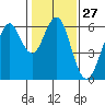 Oyster Point Marina tide chart for Saturday, January 27, 2024