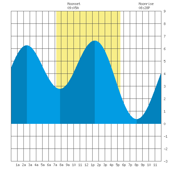 Oyster Point Marina tide chart for Sunday, January 28, 2024