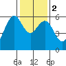 Oyster Point Marina tide chart for Tuesday, January 2, 2024