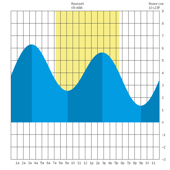 Oyster Point Marina tide chart for Tuesday, January 30, 2024