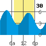 Oyster Point Marina tide chart for Tuesday, January 30, 2024